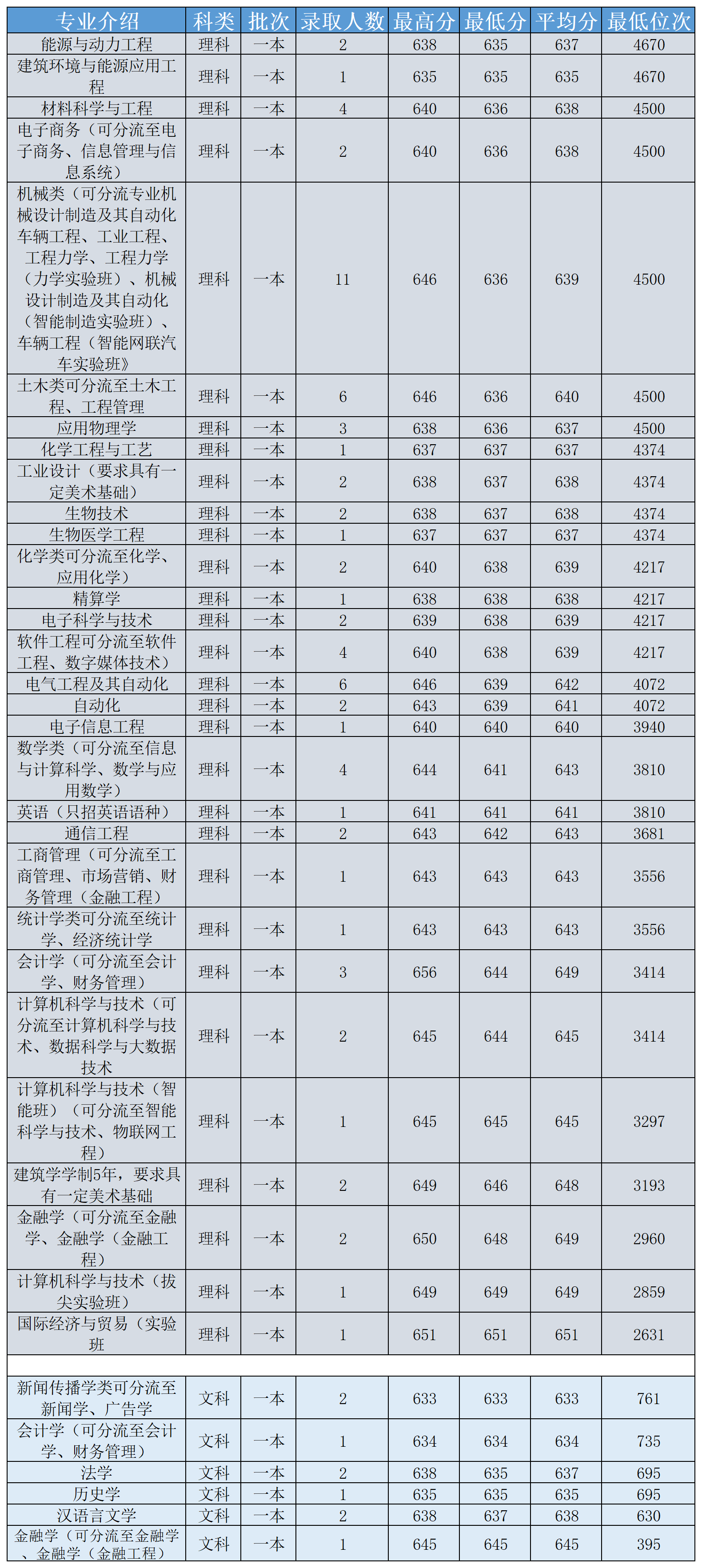 2020湖南大學雲南省各專業錄取分數線及及位次