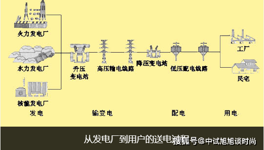 輸配電工程中變壓器的檢測調試儀器