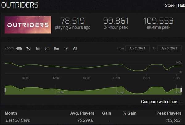 远超|《先驱者》Steam首发在线人数近11万 远超漫威复联同期