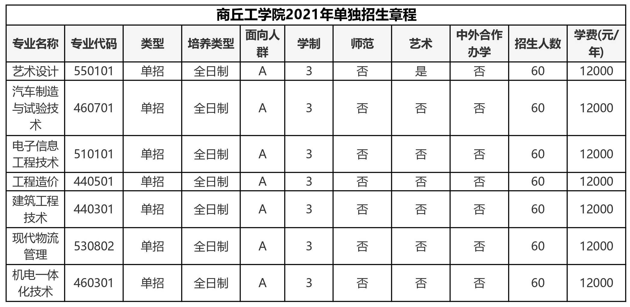 商丘职业技术学院:河南地矿职业学院:安阳学院:濮阳石油化工职业技术