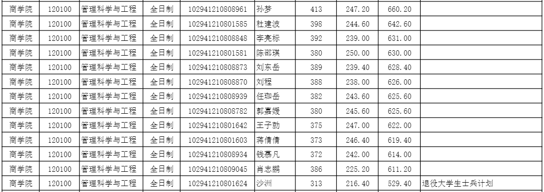 管理|2021届河海大学870管理学专业录取名单