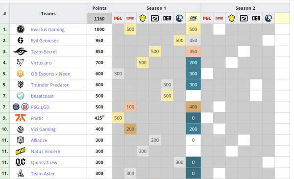排名|《DOTA2》TI10中国战队积分汇总 IG已锁定直邀名额
