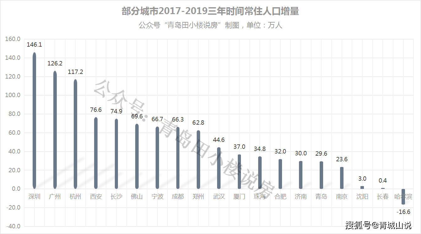 青岛户籍人口_壹点观察 近三年青岛人口增速放缓,户籍新政落地如何留住人(3)