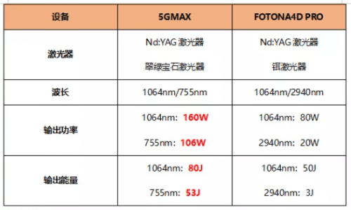 激光|同属抗衰激光，fotona4d与5gmax怎么选？
