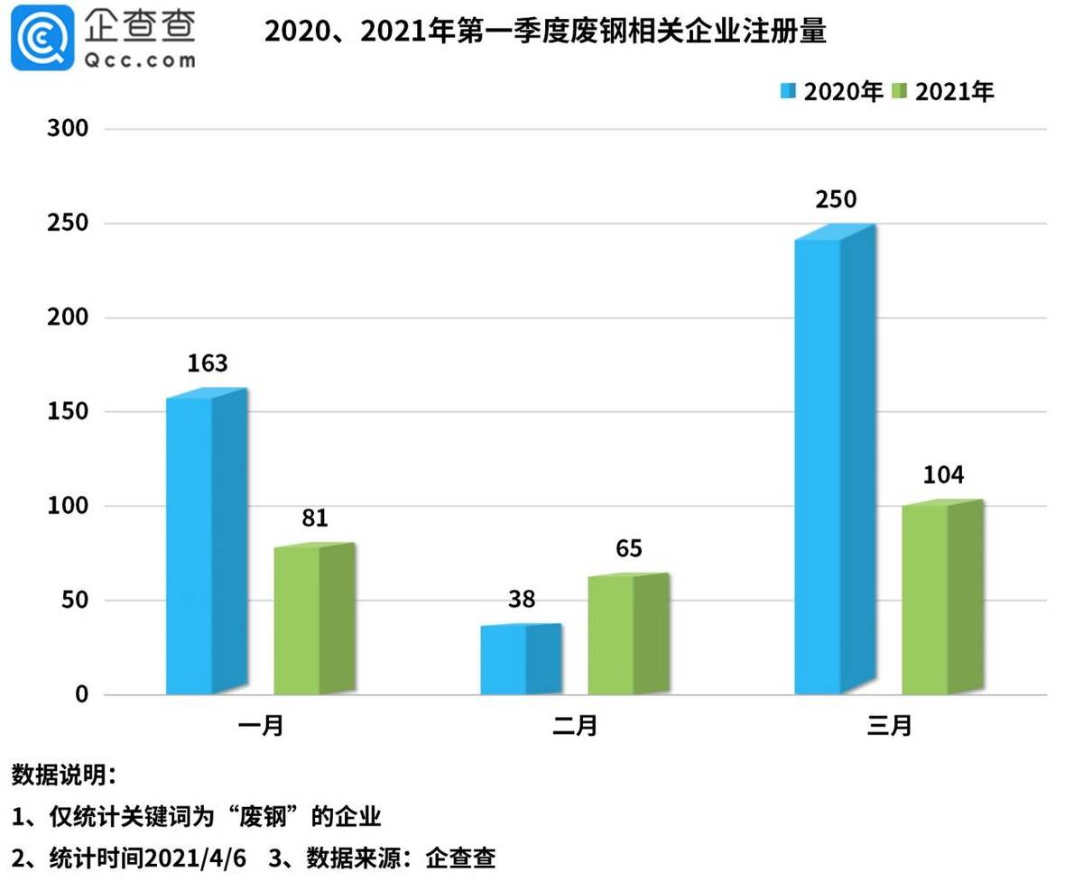 显示|废钢价格大涨背后：我国共2.3万家废钢相关企业，山东最多