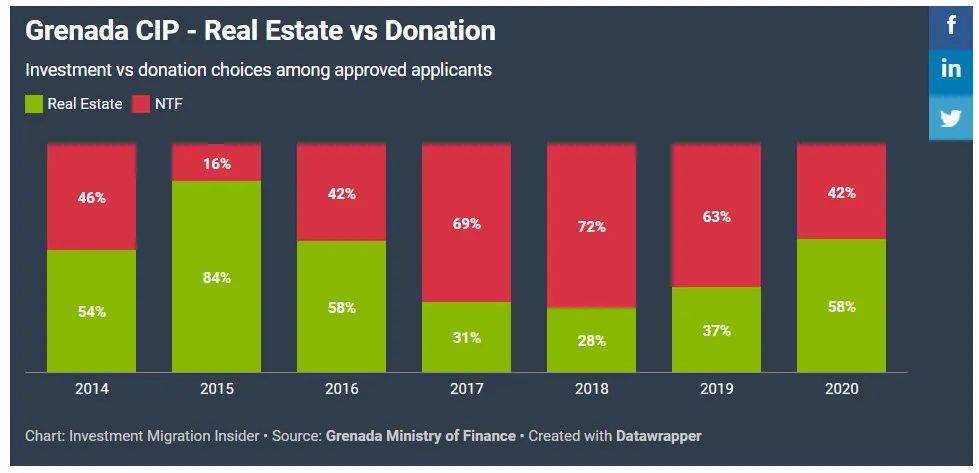 格林纳达投资入籍计划连续第4年增长年房地产投资增长尤其强劲 护照