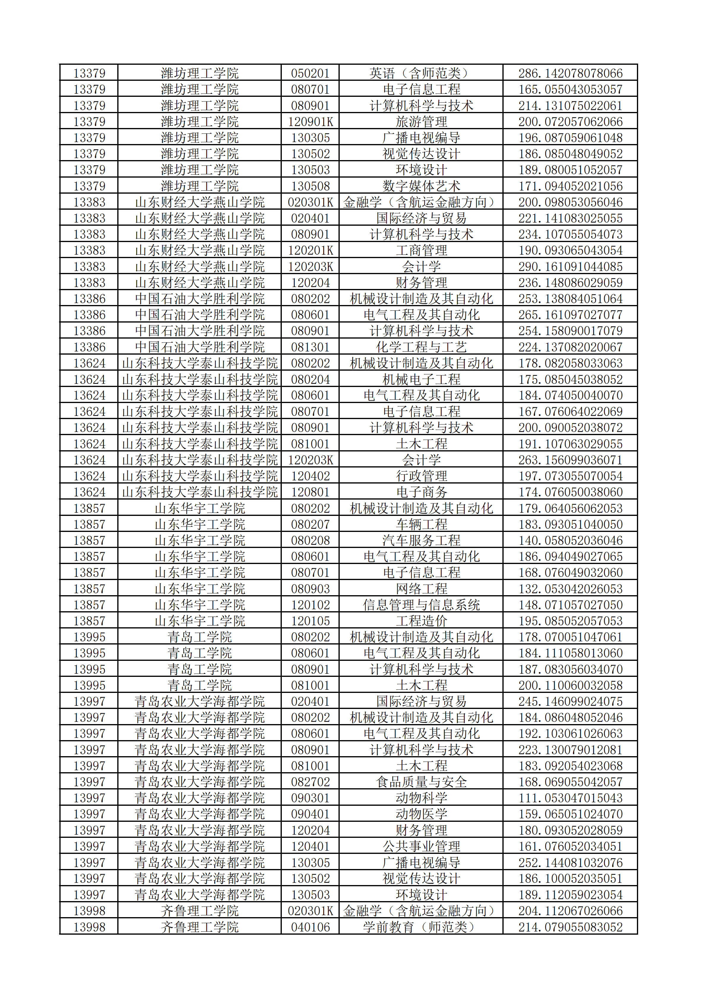 2020年山東專升本各院校錄取分數線公佈(高校推薦類)