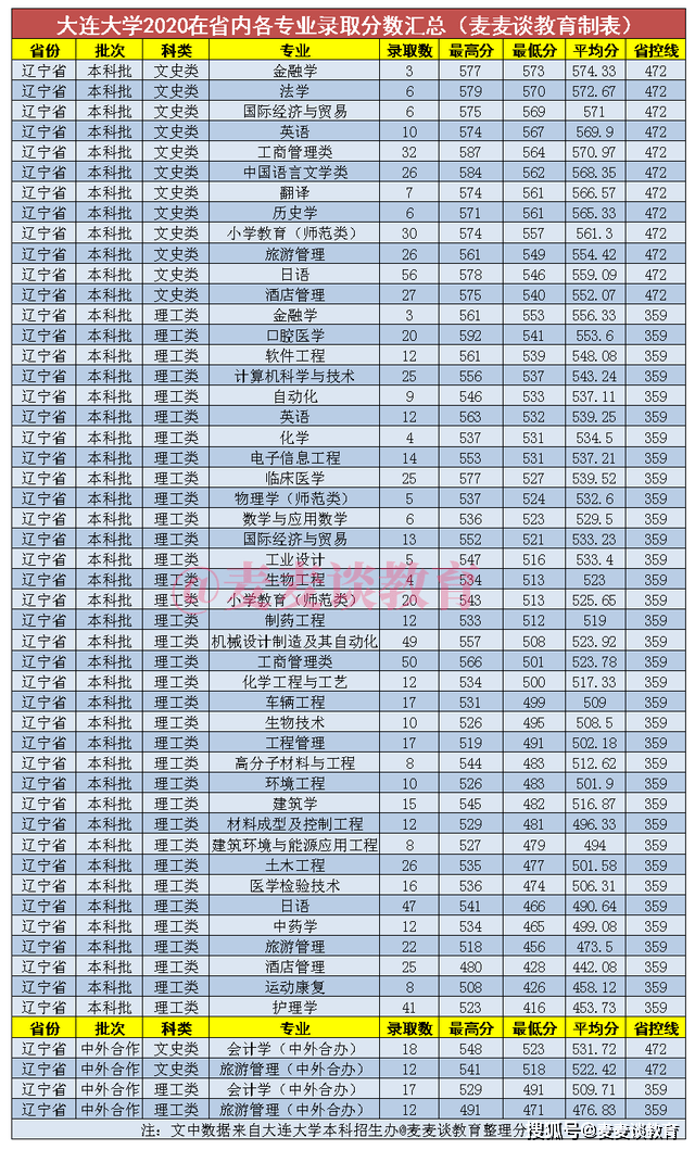 2020年大连的gdp怎么这么低_公布 大连2020年GDP(3)