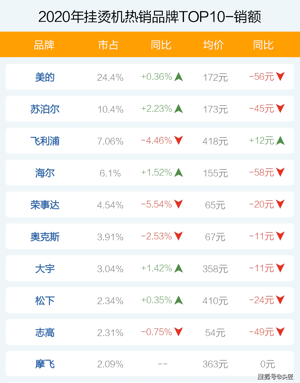 大厂|挂烫机哪个牌子卖得好？2020年度挂烫机十大品牌销售数据透秘！电商大厂数据！