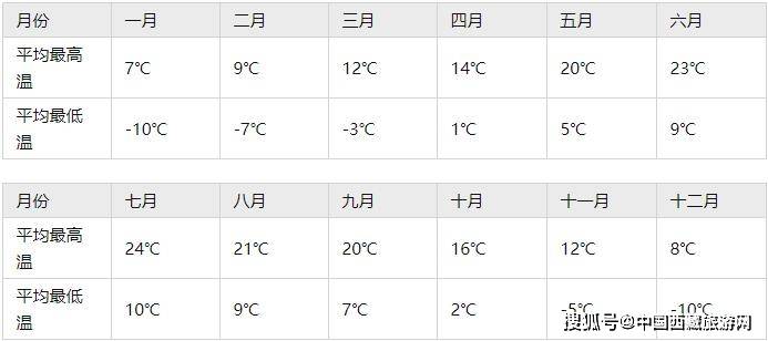 拉萨全年天气_拉萨各月气温气候指南_拉萨各月穿衣指南