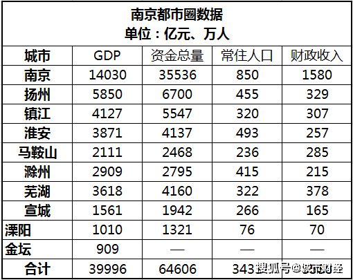 南京都市圈人口gdp_2019十大最具潜力都市圈出炉 榜首去年GDP达9.1万亿(3)