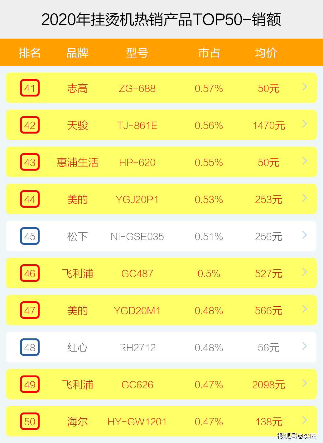 大厂|挂烫机哪个牌子卖得好？2020年度挂烫机十大品牌销售数据透秘！电商大厂数据！