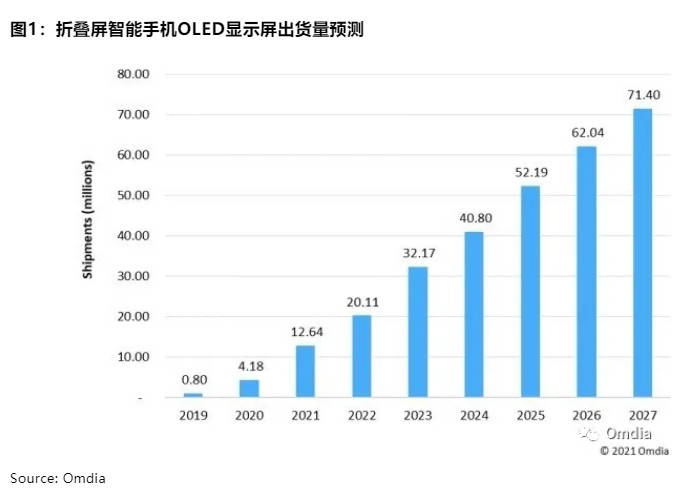 Omdia|三星、OPPO、vivo折叠屏新机爆料：接近大小+三星内屏