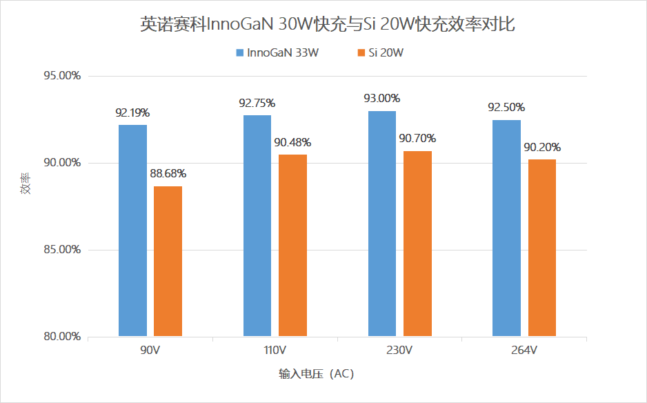 英诺|全球领先氮化镓IDM企业发力，33W GaN快充迅速上量