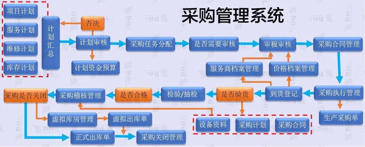 企業採購管理系統,6大子系統功能模式_考評