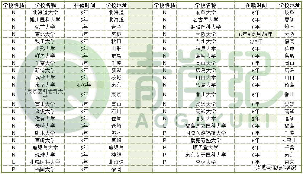 日本留学 难度天花板 医学科详细分析 学部 专业