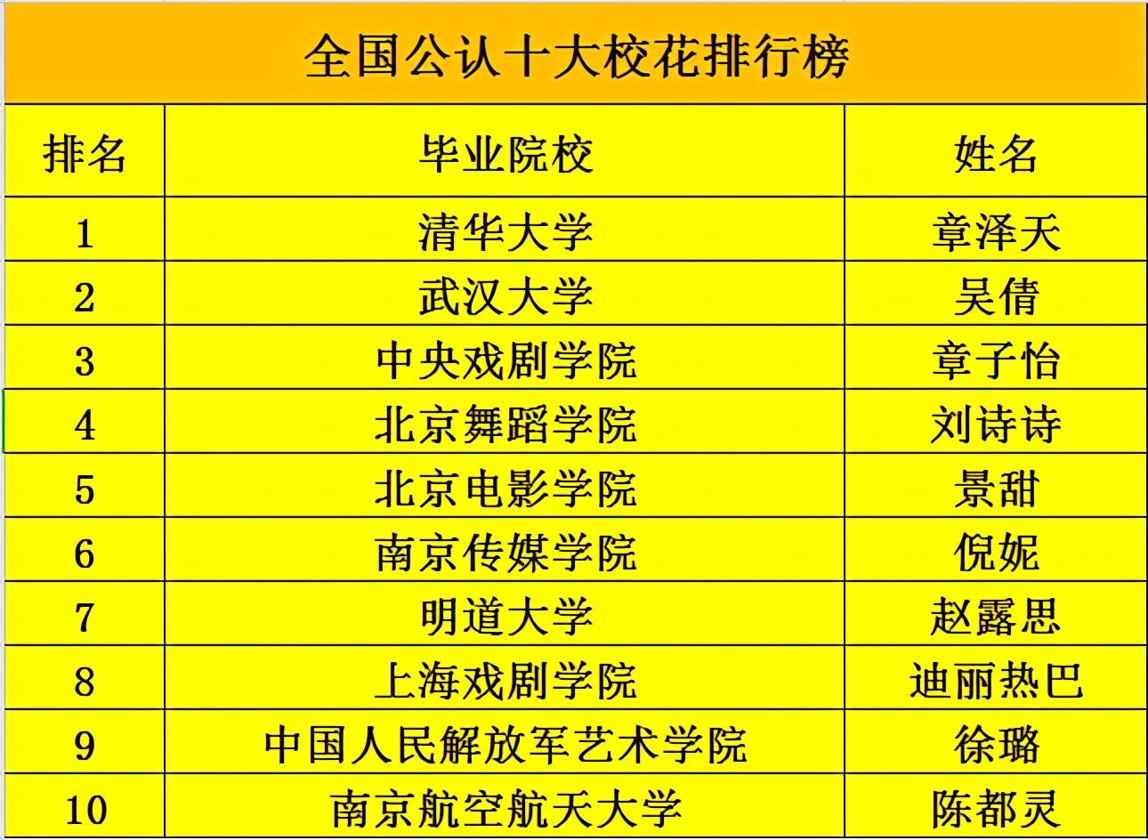 全国公认十大校花排行榜,上戏迪丽热巴无缘前五,榜首很难被超越