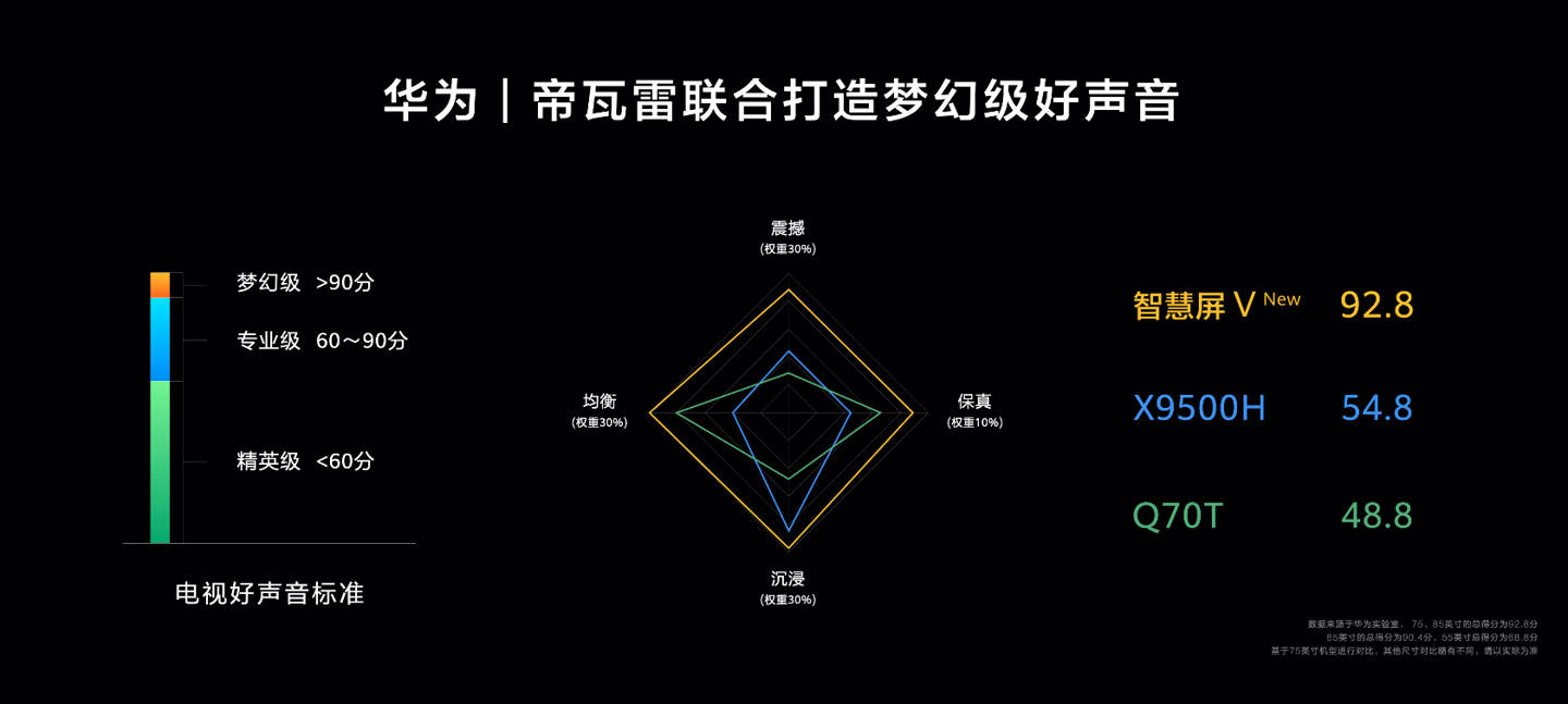 音质|自带万元级音响，新一代华为智慧屏 V 系列发布