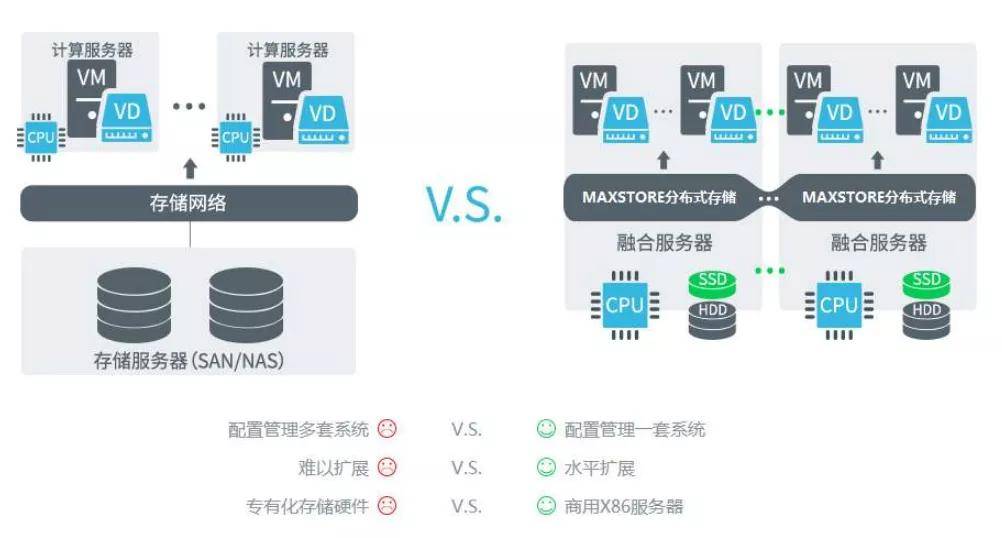 淺析超融合