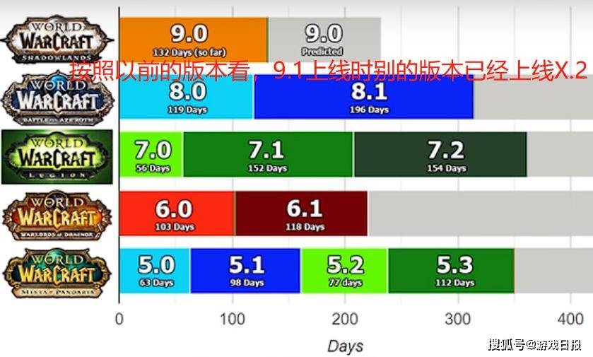 魔兽世界|魔兽世界：9.1上线可能延期，玩家表示不能忍，暴雪如何做选择？