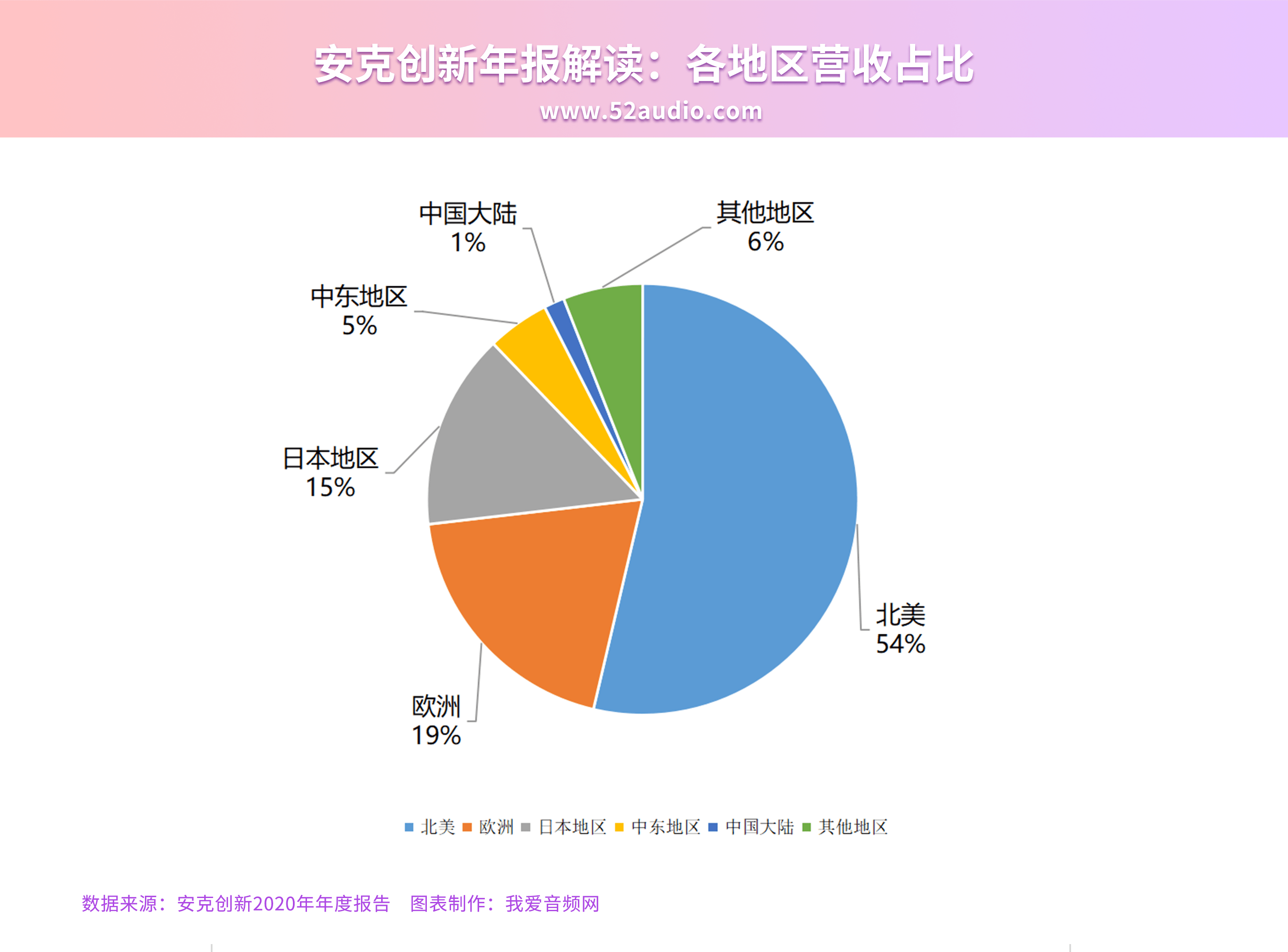 安克|营收突破90亿，21.2亿来自音频产品，ANKER做对了什么？