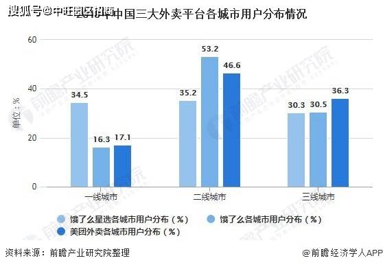 一二线城市人口_2018年中国O2O外卖行业市场发展分析及趋势预测(3)