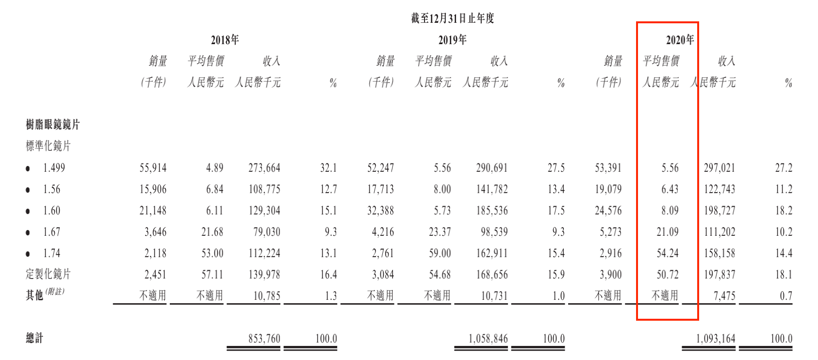 百元鏡片最低出廠價僅556元康耐特赴港ipo營收淨利雙降毛利率不及同行