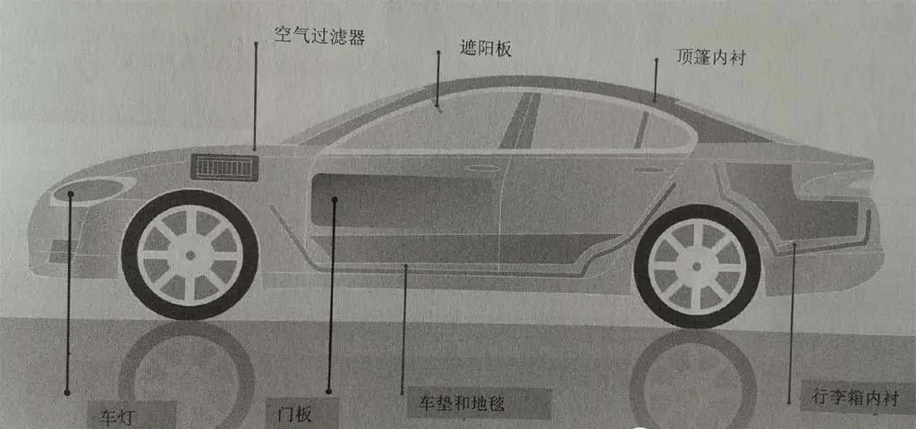汽车用热熔胶类型及应用举例