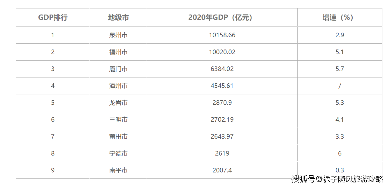 福建第一产业gdp排行榜_2018年福建省各市GDP排行榜(2)