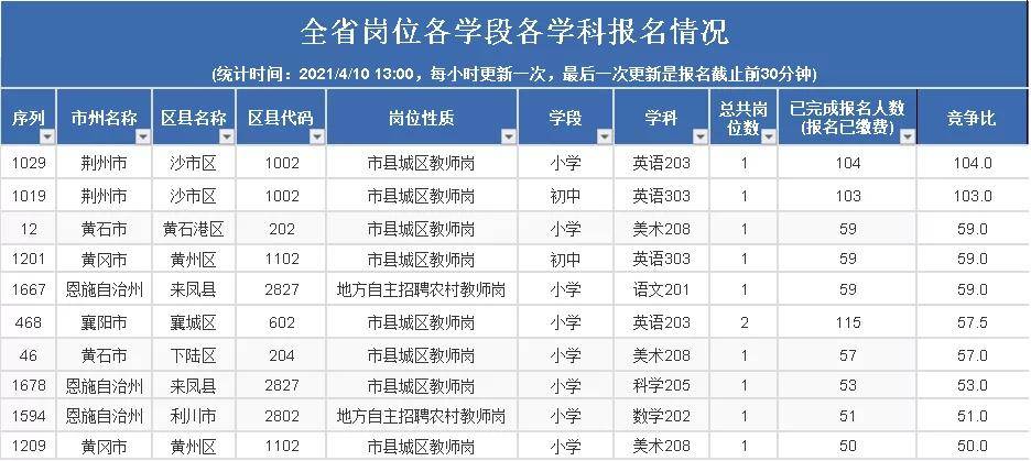 荆州人口有多少2021_荆州人口在全省排名第三,监利人口在多项创下第一(3)