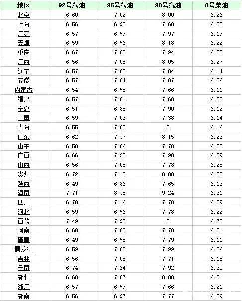 油價大暴跌今天4月11日調整後全國加油站9295汽油最新售價