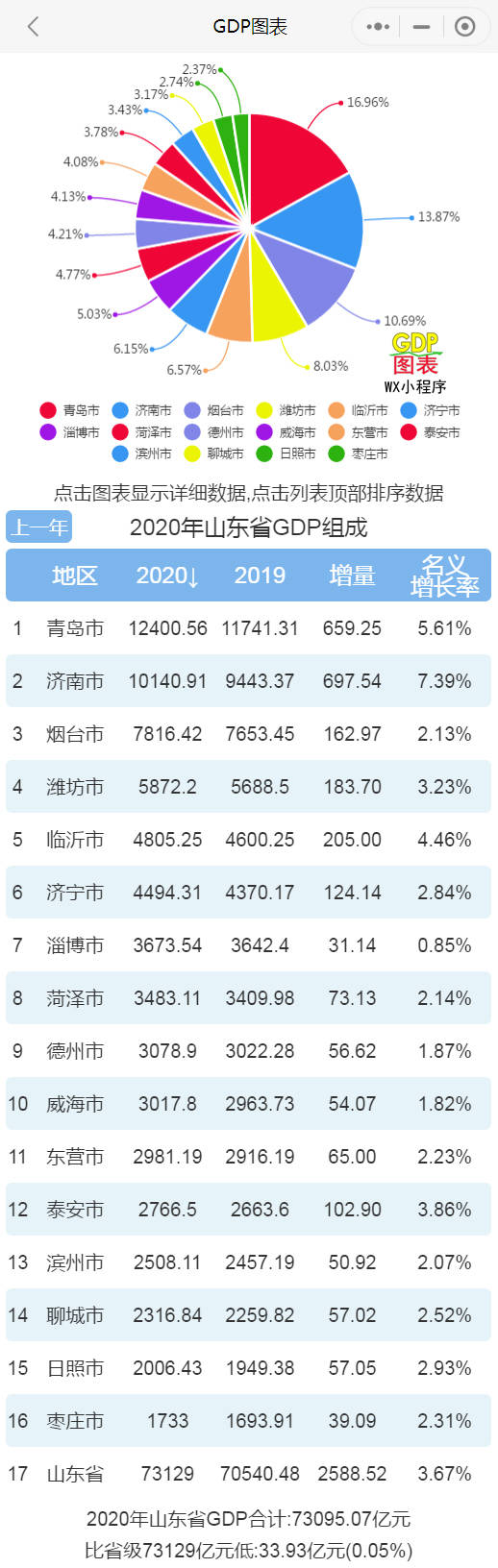 2020济南gdp能否过万亿_2020年山东各市GDP排名,青岛位列第一,济南破万亿暂居第二