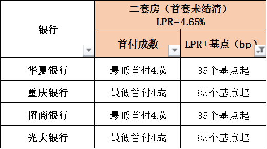 重庆房贷利率上涨后,买房必须知道的3件事!