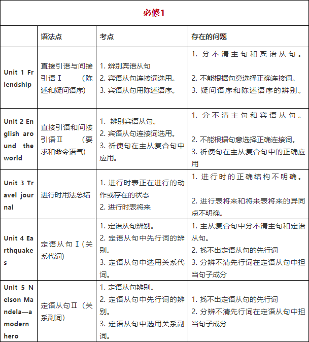 8张表搞懂高中英语 必修1 选修8 全部语法知识 期末必上130
