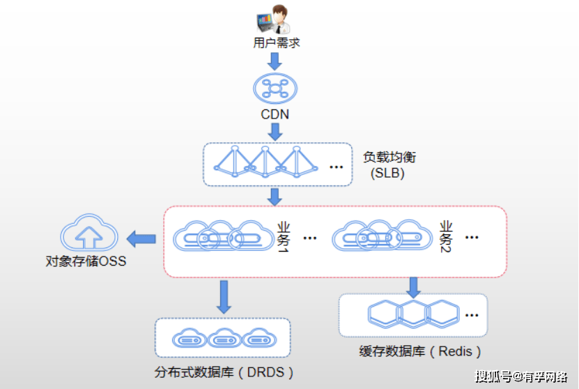 分布式存储oss
