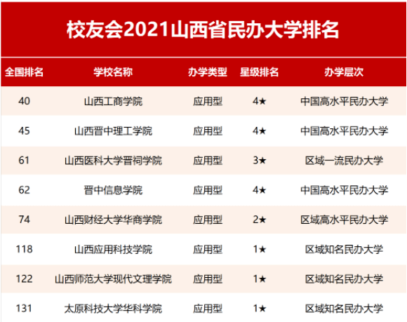 山西的大专排名_山西陈醋10大排名(2)