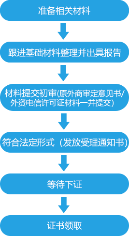 众森企服:外商投资企业申请增值电信业务许可证详细介绍及注意事项