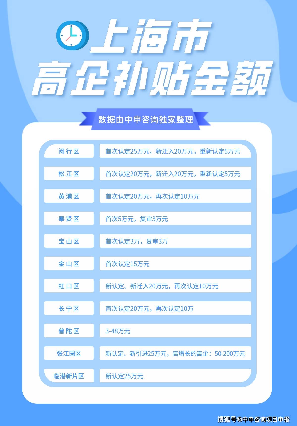 上海人注册公司政府有补贴吗