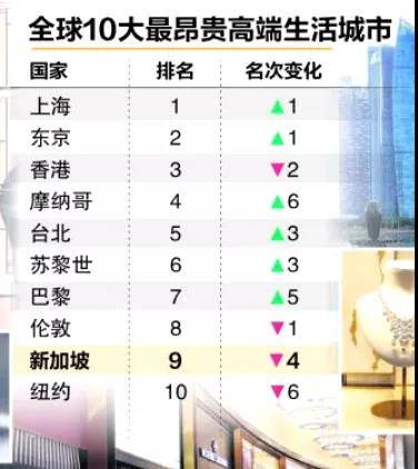 全球最贵城市排行榜_2021全球最贵城市出炉!中国上海登顶第一!