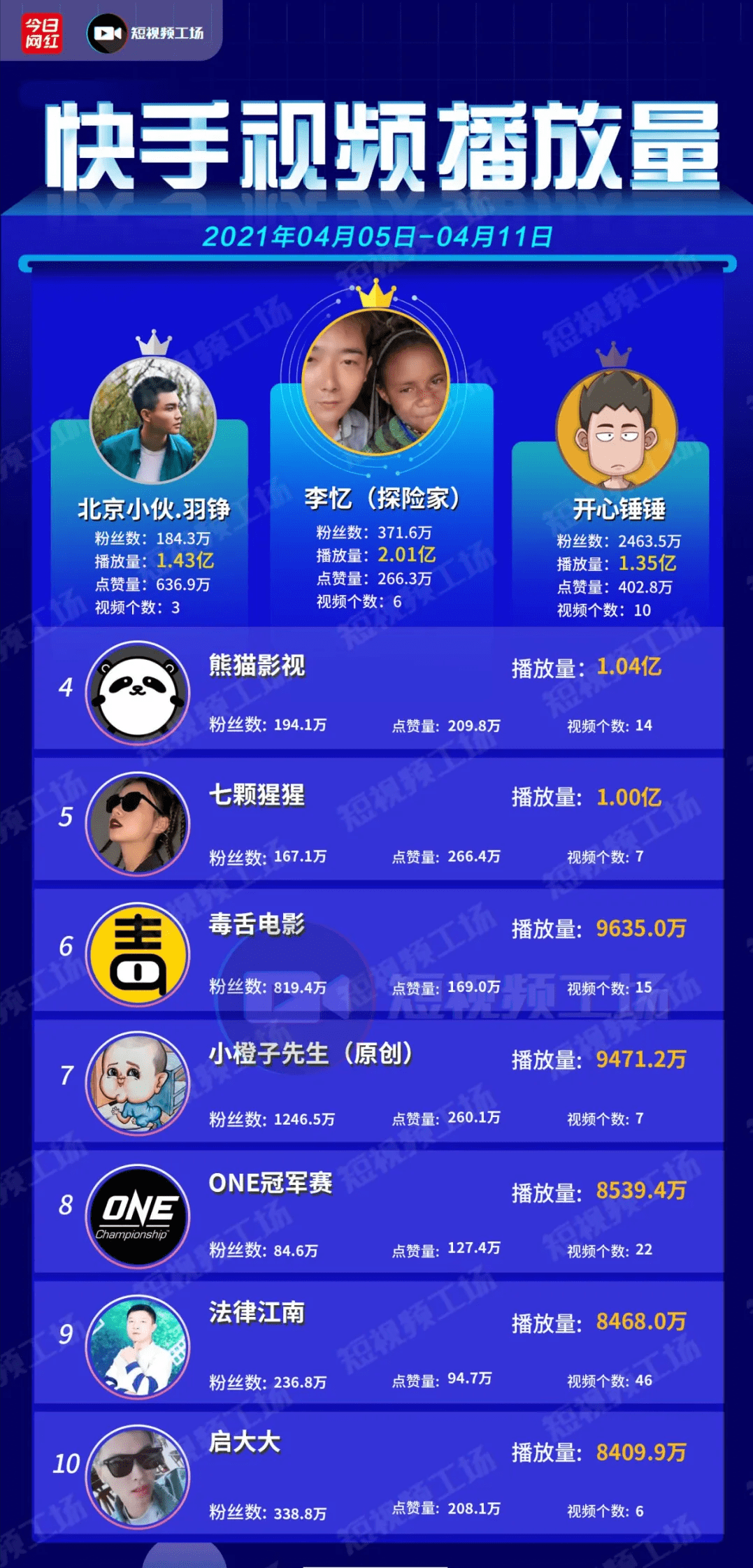 短视频app排行_抖音否认开发独立电商App;霍思燕冲浪视频获赞427万|短视频周榜