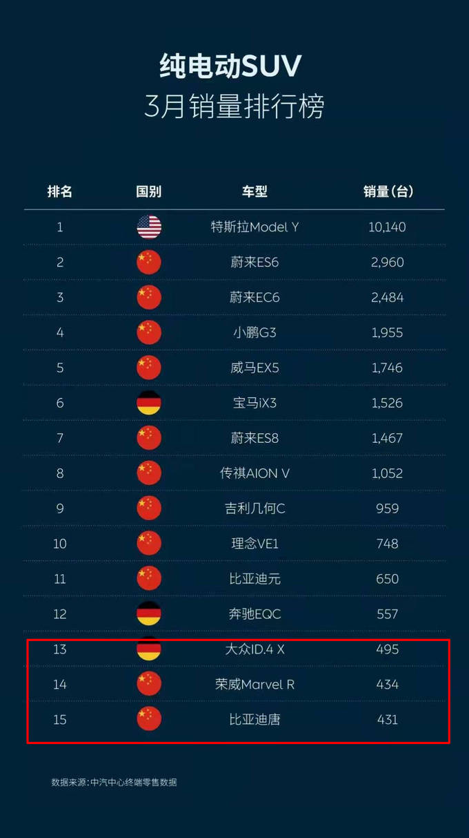 20万内的suv车排行_20万级电动SUV排名!ID.4夺冠MARVELR超比亚迪唐