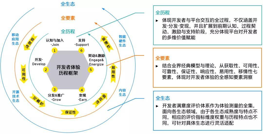 Blast|安永：打造卓越开发者体验，应对移动终端“卡脖子”挑战，促进应用生态发展