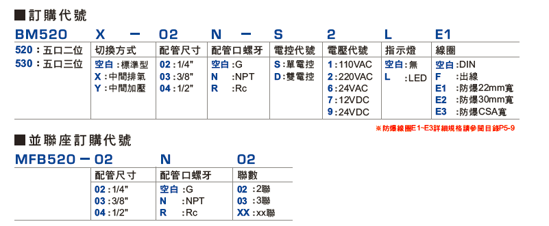 气动蝶阀气缸单元用电磁阀bm520