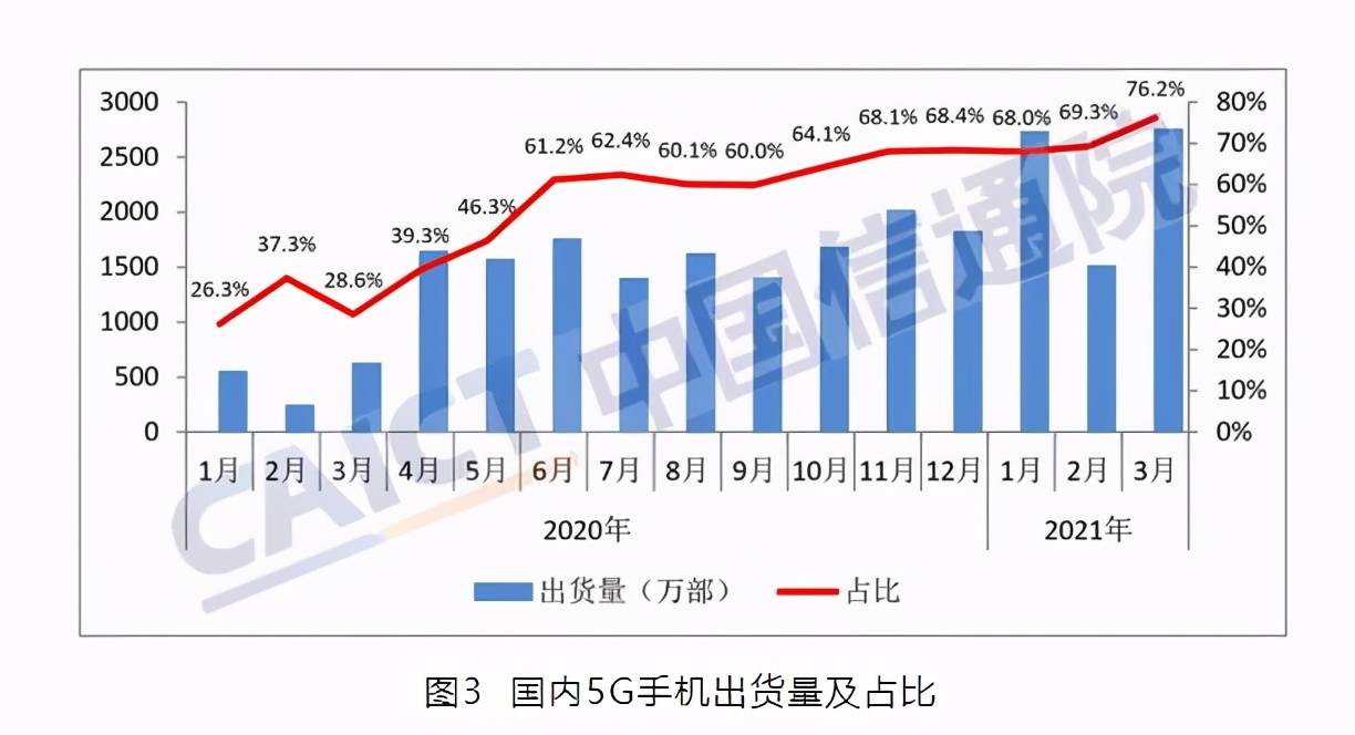 苹果|3月中国手机市场录得65.9%增幅 只因新机型给力？