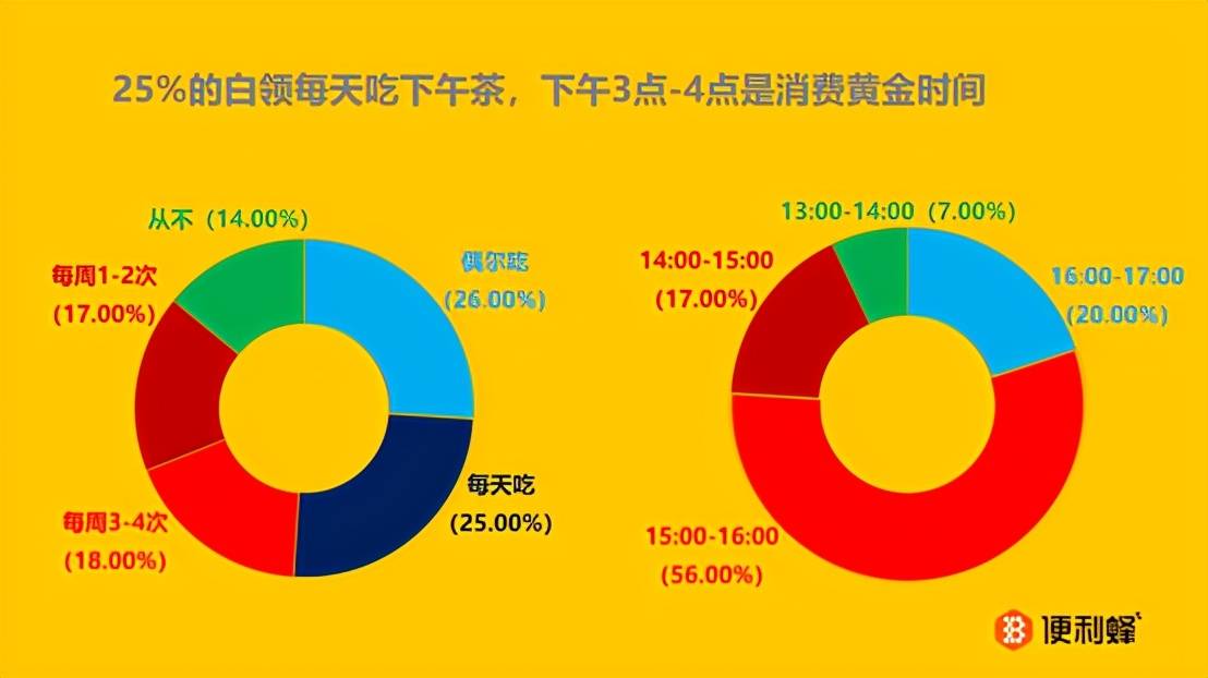 近9成白领吃下午茶 平均花费是午餐4倍 有你吗?_调查