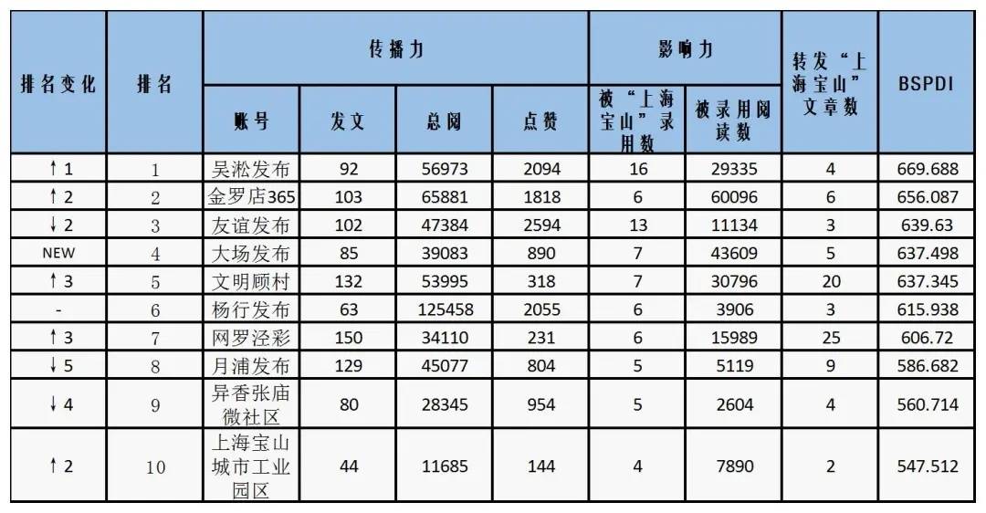 宝山区官网网站优化排名 来自搜狐网
