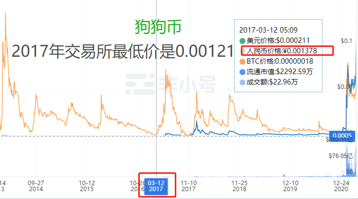 5年疯涨1450倍的狗狗币是否值得长线持有