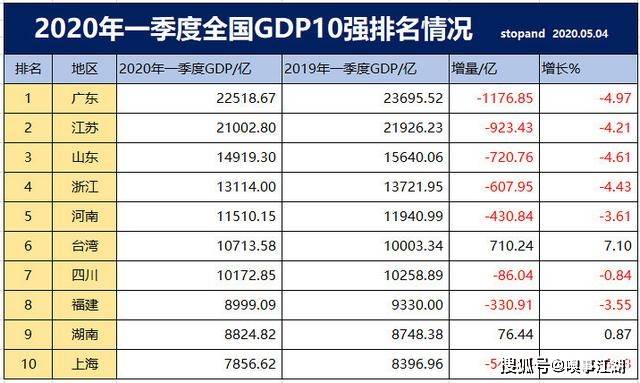 山东各高新区gdp_吓一跳 去年我国高新区GDP总和比俄罗斯全国GDP还高(2)