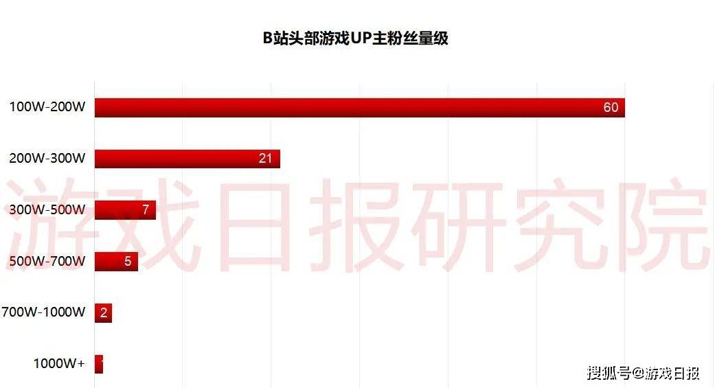 B站游戏up主商业报价排名 老番茄无悬念 Steam官号有四位数 视频