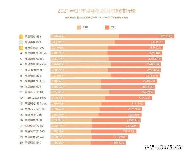 手机骁龙处理器排行_三星S21价格跌破4000,而我却为何选择老款机型三星S20+(2)
